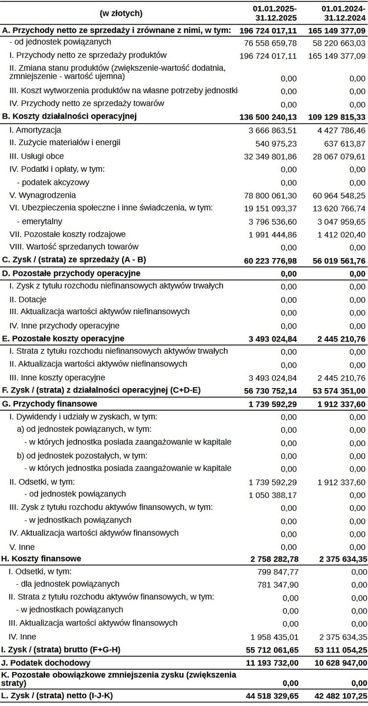 Wyniki finansowe Facebook Poland