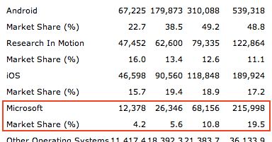 Gartner wróży piękną przyszłość platformie WP7
