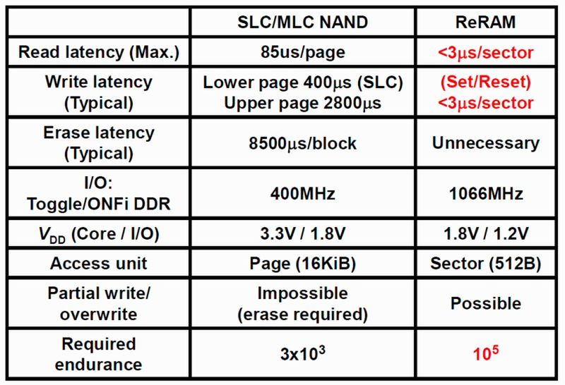 Hybrydowe dyski SSD z pamięcią ReRAM - to będzie rewolucja! 3