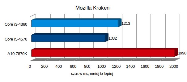 Test AMD A10-7870K, czyli jak zagraliśmy w Wiedźmina 3 na zintegrowanej grafice 11