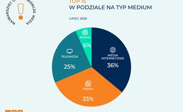 Wirtualna Polska najczęściej cytowana w lipcu, spory awans Republiki