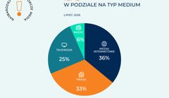Wirtualna Polska najczęściej cytowana w lipcu, spory awans Republiki