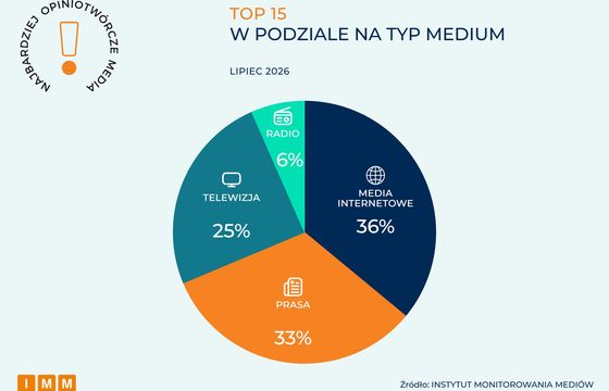 Wirtualna Polska najczęściej cytowana w lipcu, spory awans Republiki