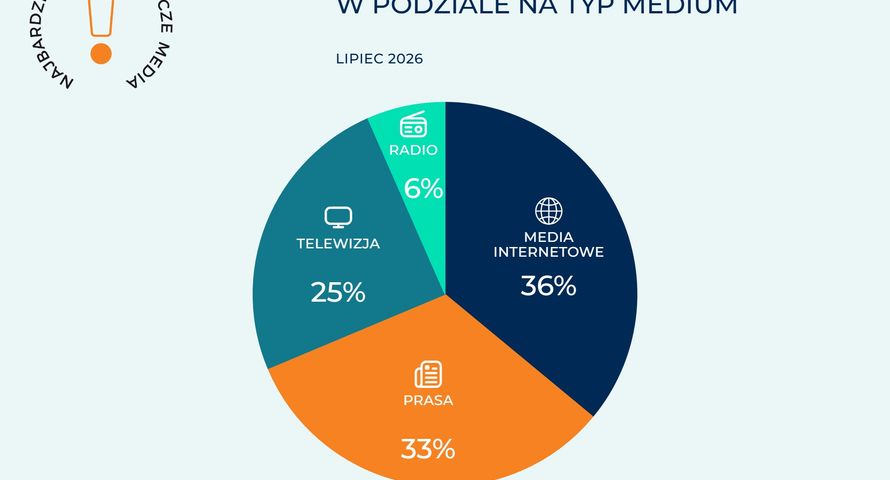 Wirtualna Polska najczęściej cytowana w lipcu, spory awans Republiki