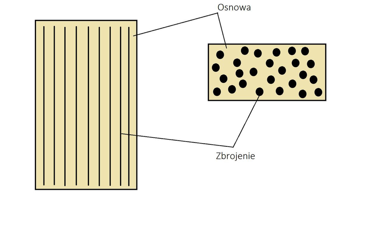 Przedstawienie zbrojenie i osnowy