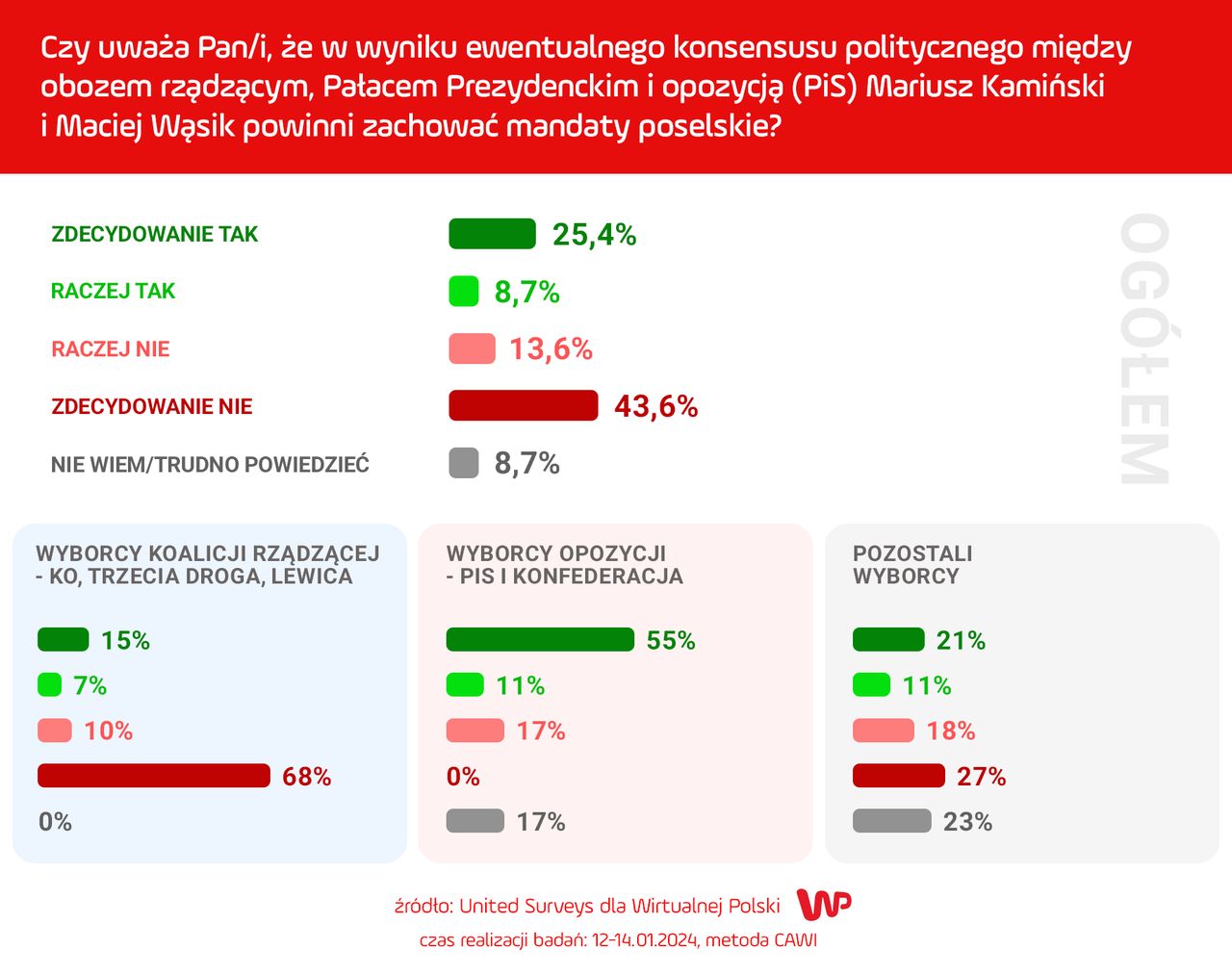 Czy Kamiński i Wąsik powinni zachować mandaty poselskie?