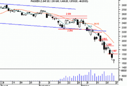 Futures - prawdopodobne odbicie