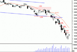 Futures - atak na 38,2 proc. zniesienia Fibonacciego w okolicach 1 860 pkt?