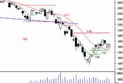 Futures - sesja bez przełomu?
