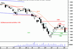 Futures - dominacja strony sprzedającej