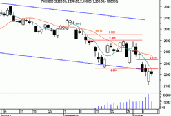 Futures - ruch powrotny pod przełamany dołek na 2 254 pkt?