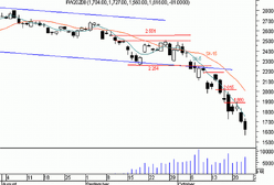 Futures - nowe dno bessy
