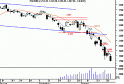 Futures - nowe dno bessy