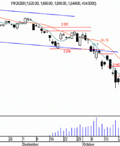 Futures - atak na 38,2 proc. zniesienia Fibonacciego w okolicach 1 860 pkt?