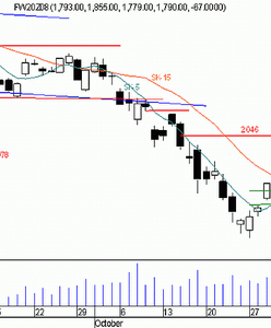 Futures - równowaga sił