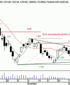 Futures - test luki bessy na 1 846 pkt?