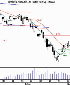 Futures - sesja bez przełomu?