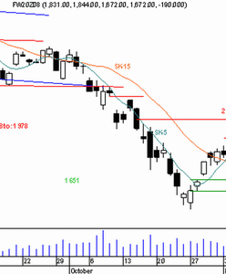 Futures - dominacja strony sprzedającej