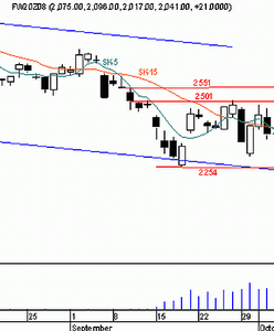 Futures - szansa na odbicie