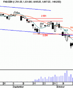 Futures - nowe dno bessy