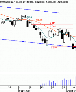 Futures - dominacja podaży