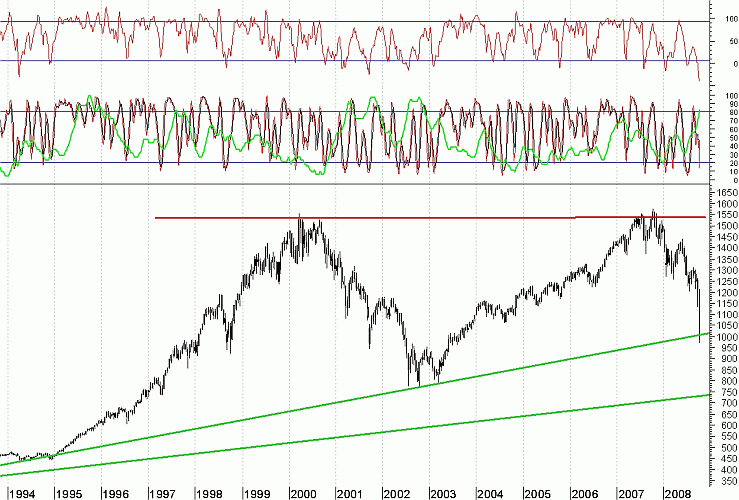 S&P500 na istotnym wsparciu