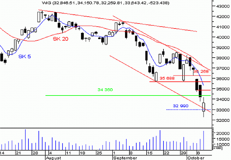 W strefie ważnego wsparcia 31 110 – 34 360 pkt.