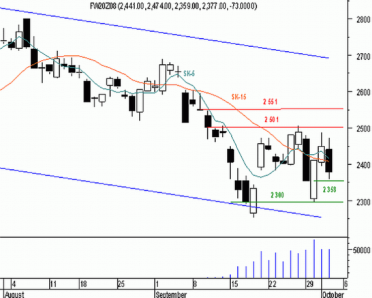 Futures - sesja bez przełomu?