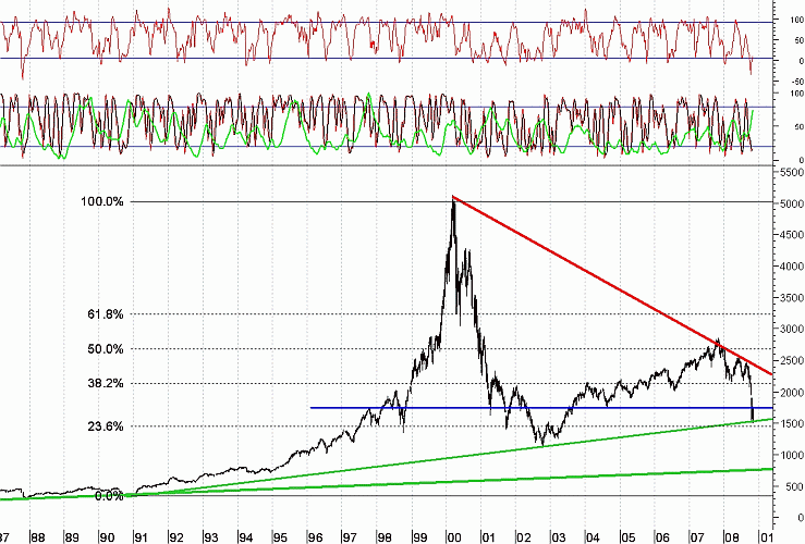 Nasdaq Composite na linii trendu