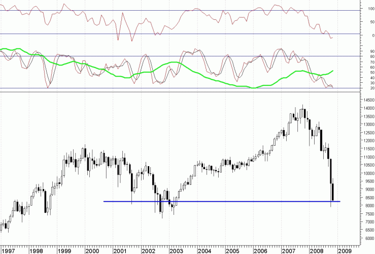 Dow Jones na poziomach z lat 2001-2003