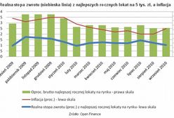 Coraz więcej zysków zjadanych przez inflację