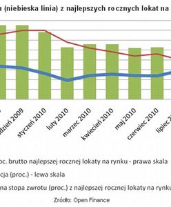 Coraz więcej zysków zjadanych przez inflację
