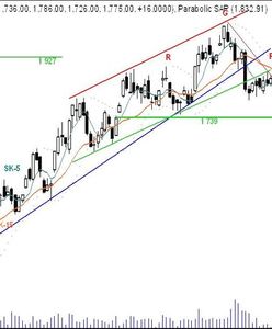 Futures: kupujący w końcu przejęli inicjatywę