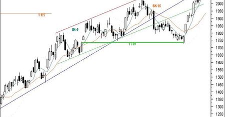 Futures: koretka nabiera tempa
