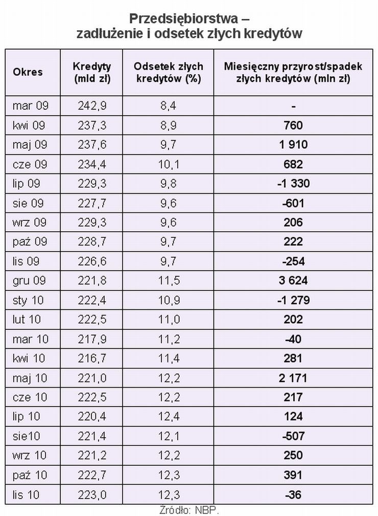Złe kredyty już nie takie złe