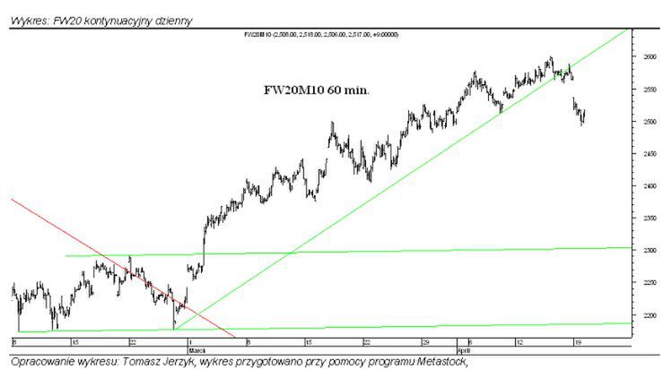 Komentarz poranny futures