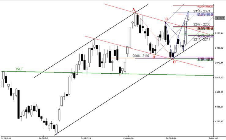 Futures: kolejna formacja XABCD