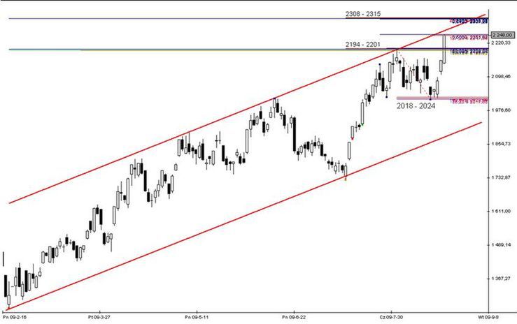 Futures: przełamanie ważnej strefy oporu: 2194 - 2201 pkt.