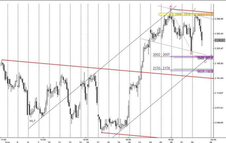 Futures: końcówka już nieco mniej optymistyczna