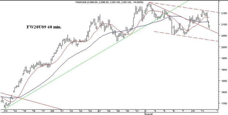 Futures: trend boczny