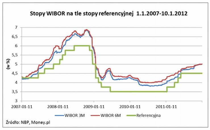 RPP nie zmienia stóp, a rata kredytu rośnie o 45 zł