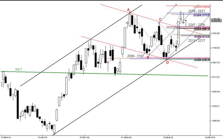 Futures: test strefy cenowej Fibonacciego 2247 - 2256 pkt