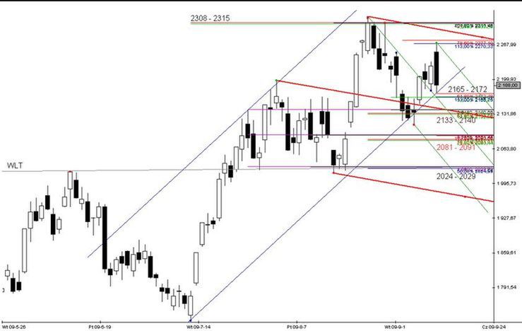 Futures: silna przecena i zatrzymanie na wsparciu: 2165 - 2172 pkt.