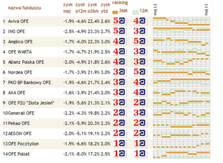Ranking funduszy emerytalnych (maj 2012)