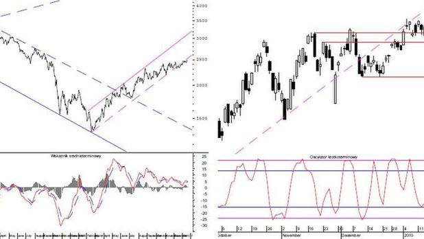 Wykres dzienny WIG20