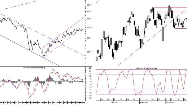 Wykres dzienny WIG20
