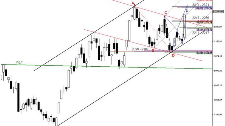Wykres dzienny FW20U09