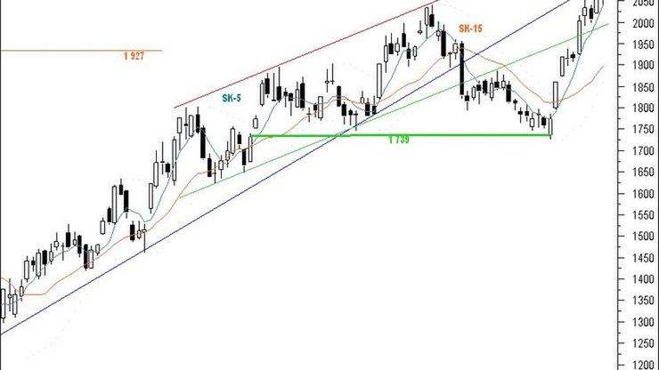 Wykres FW20U09