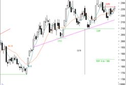 Futures: nieznaczną przewagę posiada strona kupująca