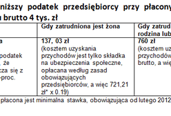 Nie zatrudniaj małżonka – to się nie opłaca